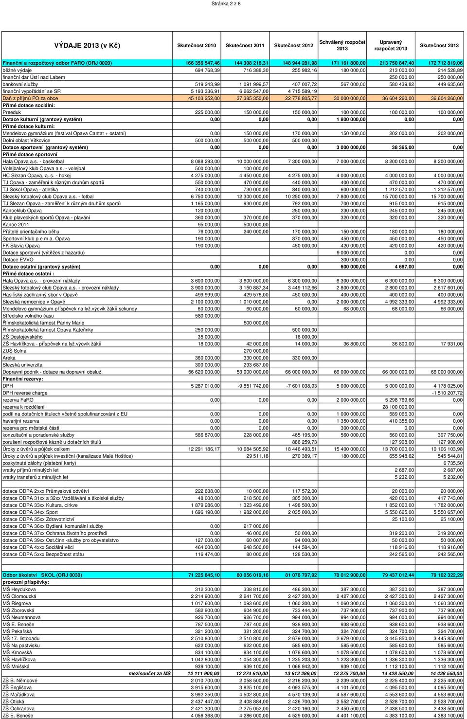 000,00 580 439,82 449 635,60 finanční vypořádání se SR 5 193 336,91 6 262 547,00 4 715 589,19 Daň z příjmů PO za obce 45 103 252,00 37 385 350,00 22 778 805,77 30 000 000,00 36 604 260,00 36 604