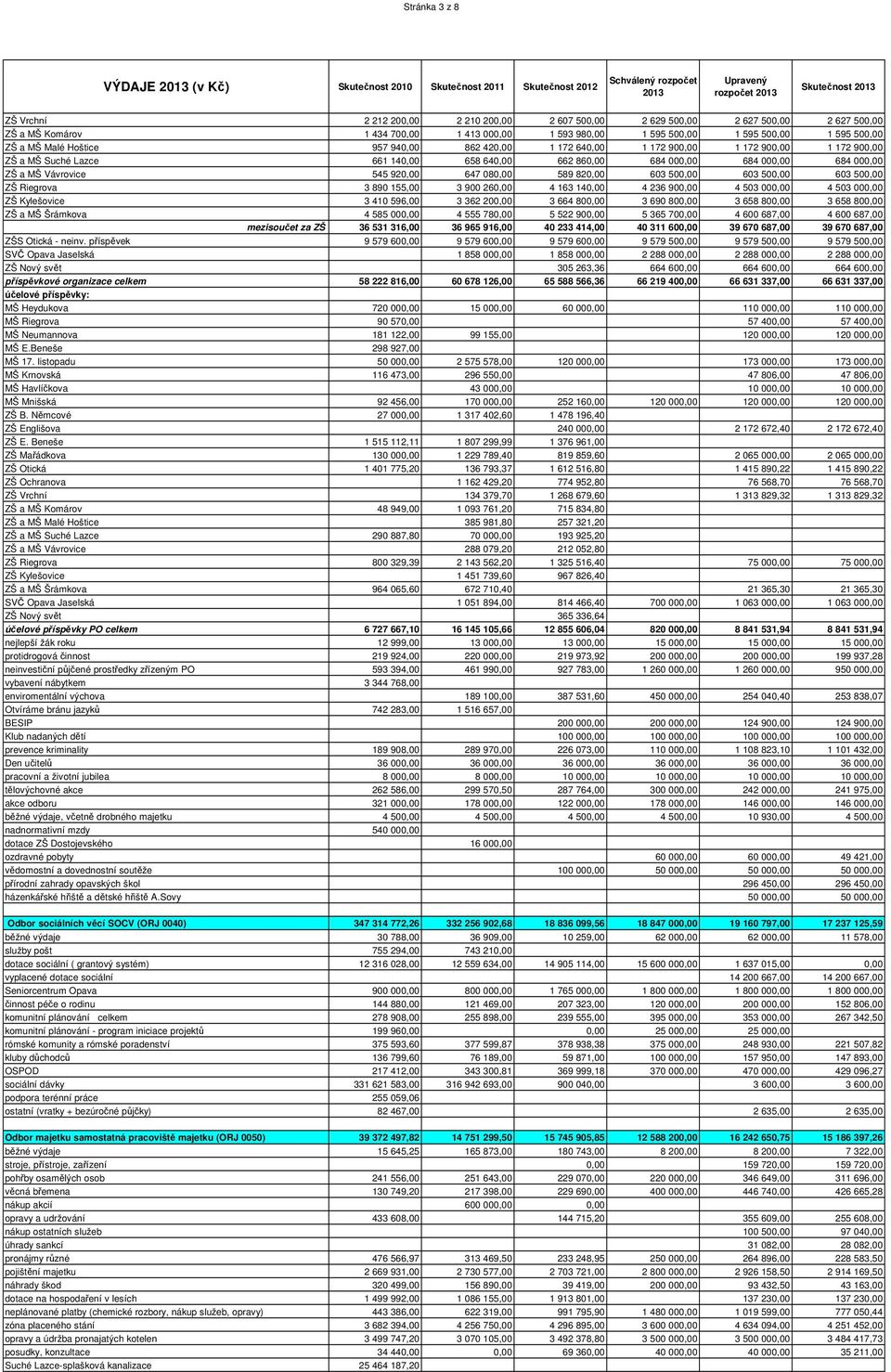 860,00 684 000,00 684 000,00 684 000,00 ZŠ a MŠ Vávrovice 545 920,00 647 080,00 589 820,00 603 500,00 603 500,00 603 500,00 ZŠ Riegrova 3 890 155,00 3 900 260,00 4 163 140,00 4 236 900,00 4 503