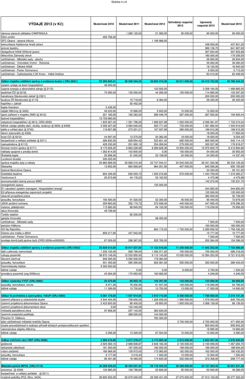 okruh 180 000,00 179 259,00 udržitelnost - Městské sady - plochy 26 900,00 26 834,00 udržitelnost - Vnitroblok Vrchní - Rolnická 39 260,00 39 260,00 udržitelnost - Dětská hřiště 18 150,00 16 940,00