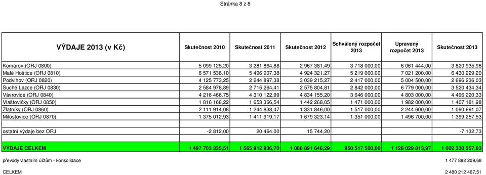 584 978,89 2 715 264,41 2 575 804,81 2 842 000,00 6 779 000,00 3 520 434,34 Vávrovice (ORJ 0840) 4 216 466,75 4 310 122,99 4 834 155,20 3 646 000,00 4 803 000,00 4 496 220,33 Vlaštovičky (ORJ 0850) 1