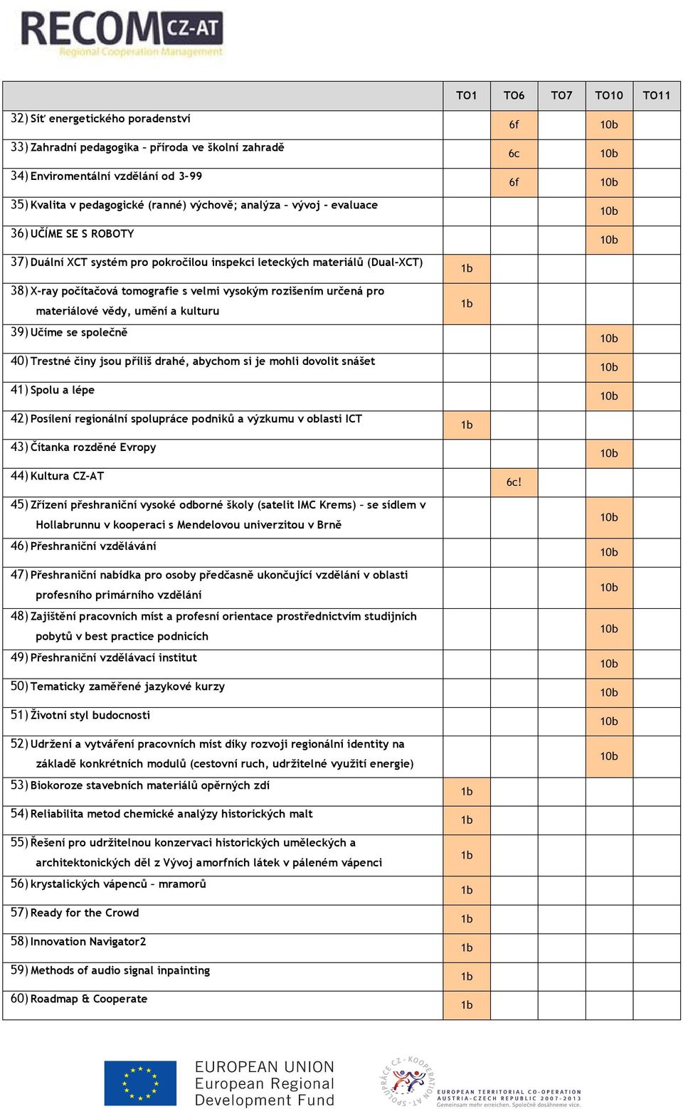 určená pro materiálové vědy, umění a kulturu 39) Učíme se společně 40) Trestné činy jsou příliš drahé, abychom si je mohli dovolit snášet 41) Spolu a lépe 42) Posílení regionální spolupráce podniků a