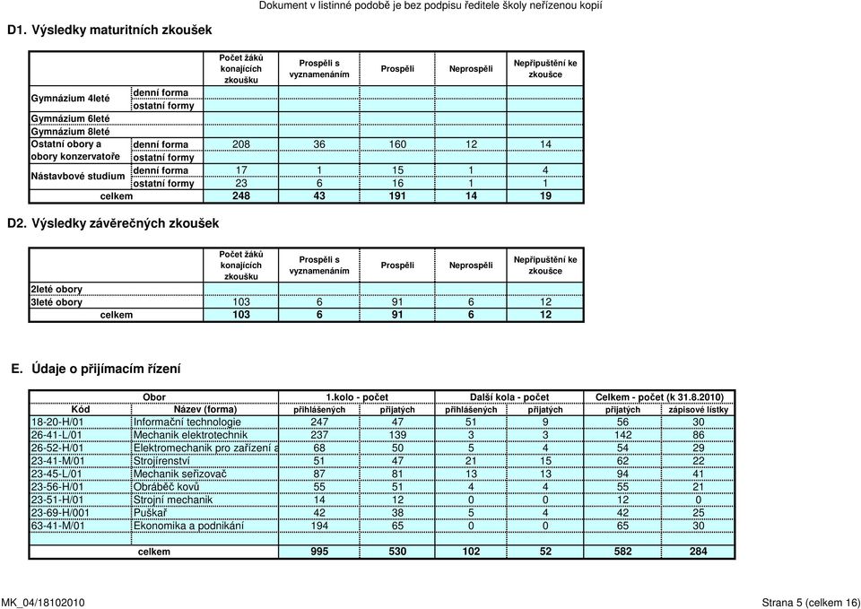 ostatní formy 23 6 16 1 1 248 43 191 14 19 2leté obory 3leté obory celkem Počet žáků konajících zkoušku Prospěli s vyznamenáním Prospěli Neprospěli Nepřipuštění ke zkoušce 103 6 91 6 12 103 6 91 6 12