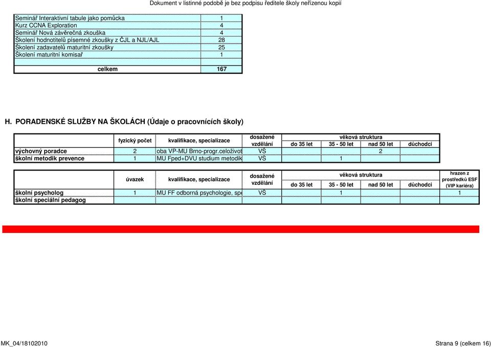 PORADENSKÉ SLUŽBY NA ŠKOLÁCH (Údaje o pracovnících školy) výchovný poradce školní metodik prevence školní psycholog školní speciální pedagog dosažené věková struktura fyzický počet kvalifikace,