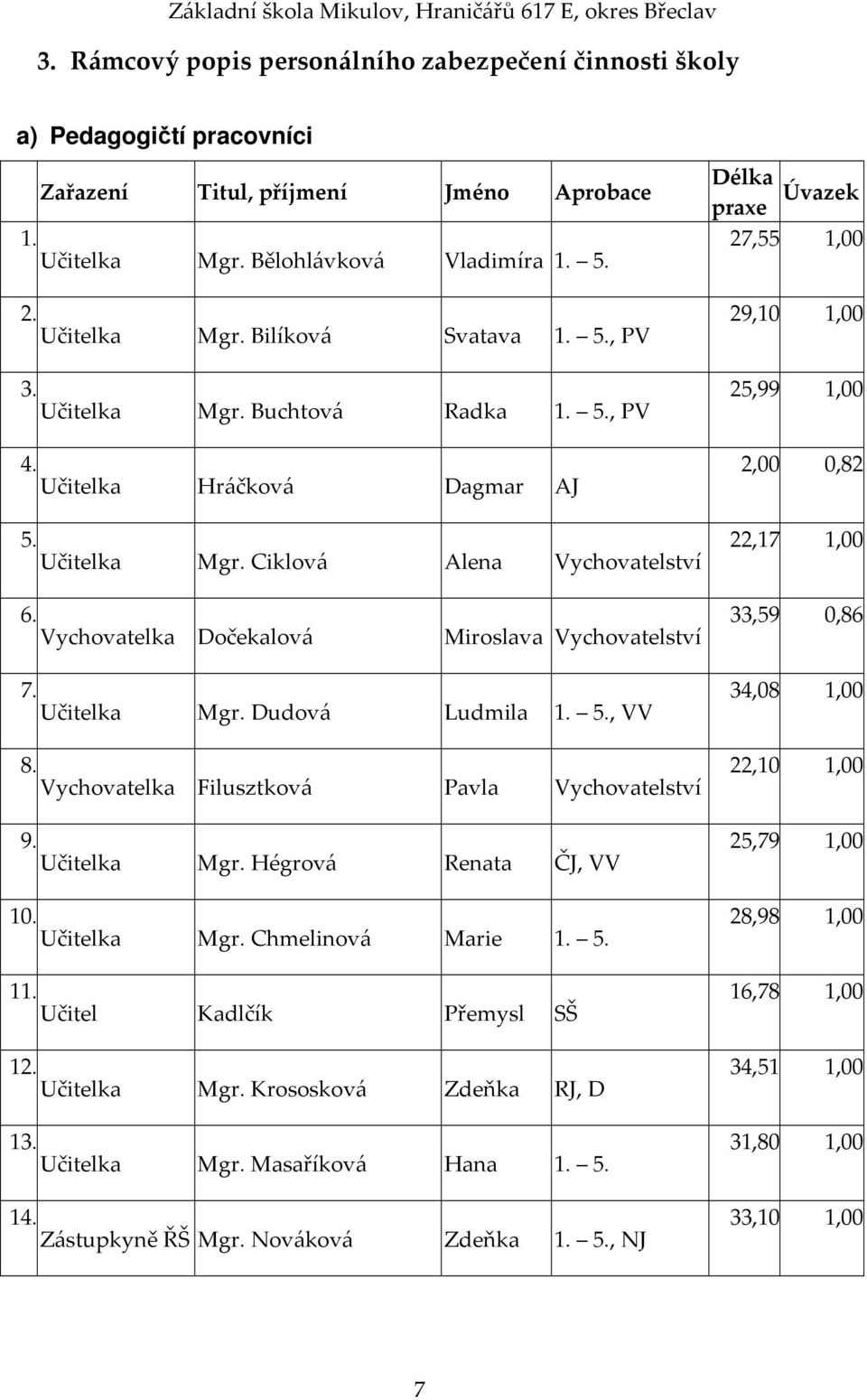 Vychovatelka Dočekalová Miroslava Vychovatelství 33,59 0,86 7. Učitelka Mgr. Dudová Ludmila 1. 5., VV 34,08 1,00 8. Vychovatelka Filusztková Pavla Vychovatelství 22,10 1,00 9. Učitelka Mgr. Hégrová Renata ČJ, VV 25,79 1,00 10.