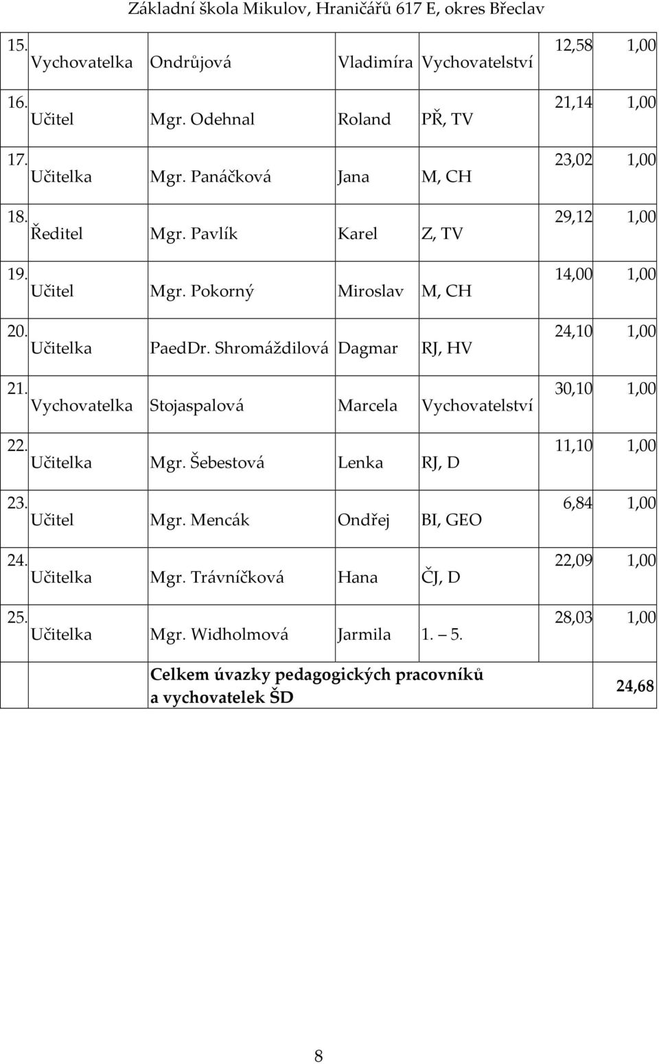 Shromáždilová Dagmar RJ, HV 24,10 1,00 21. Vychovatelka Stojaspalová Marcela Vychovatelství 30,10 1,00 22. Učitelka Mgr. Šebestová Lenka RJ, D 11,10 1,00 23.