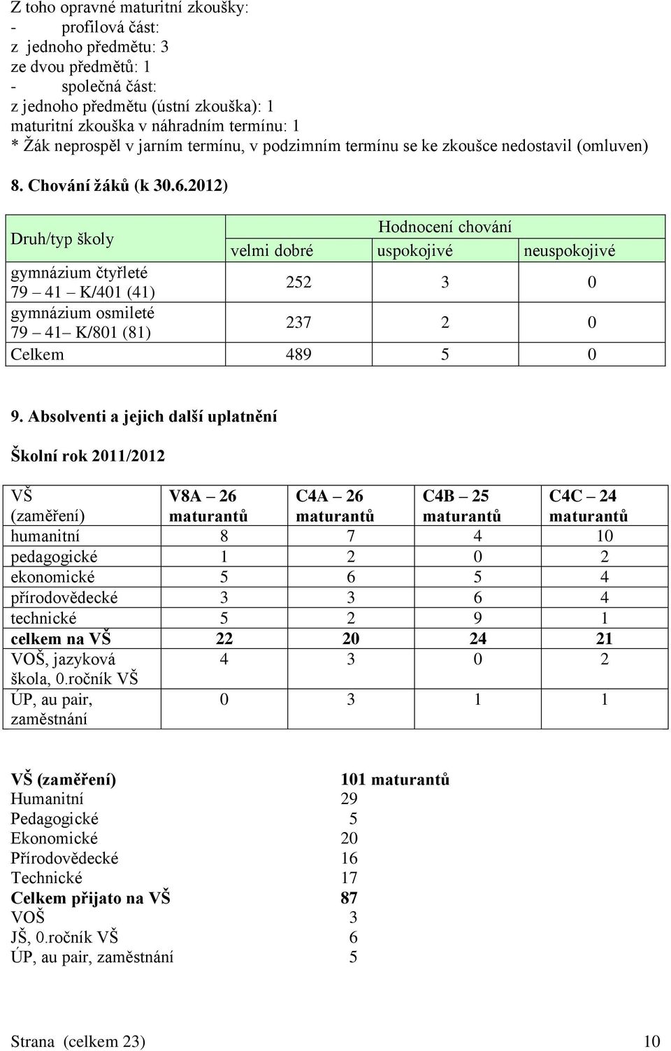 2012) Druh/typ školy Hodnocení chování velmi dobré uspokojivé neuspokojivé gymnázium čtyřleté 79 41 K/401 (41) 252 3 0 gymnázium osmileté 79 41 K/801 (81) 237 2 0 Celkem 489 5 0 9.