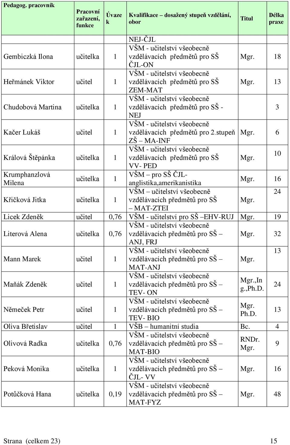stupeň Mgr. 6 ZŠ MA-INF Králová Štěpánka učitelka 1 vzdělávacích předmětů pro SŠ Mgr. 10 VV- PED Krumphanzlová VŠM pro SŠ ČJLanglistika,amerikanistika učitelka 1 Milena Mgr.