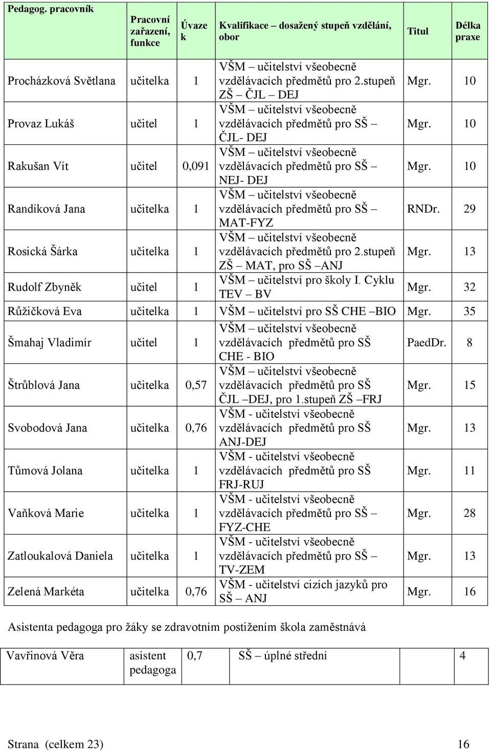 10 ČJL- DEJ VŠM učitelství všeobecně Rakušan Vít učitel 0,091 vzdělávacích předmětů pro SŠ Mgr. 10 NEJ- DEJ VŠM učitelství všeobecně Randíková Jana učitelka 1 vzdělávacích předmětů pro SŠ RNDr.