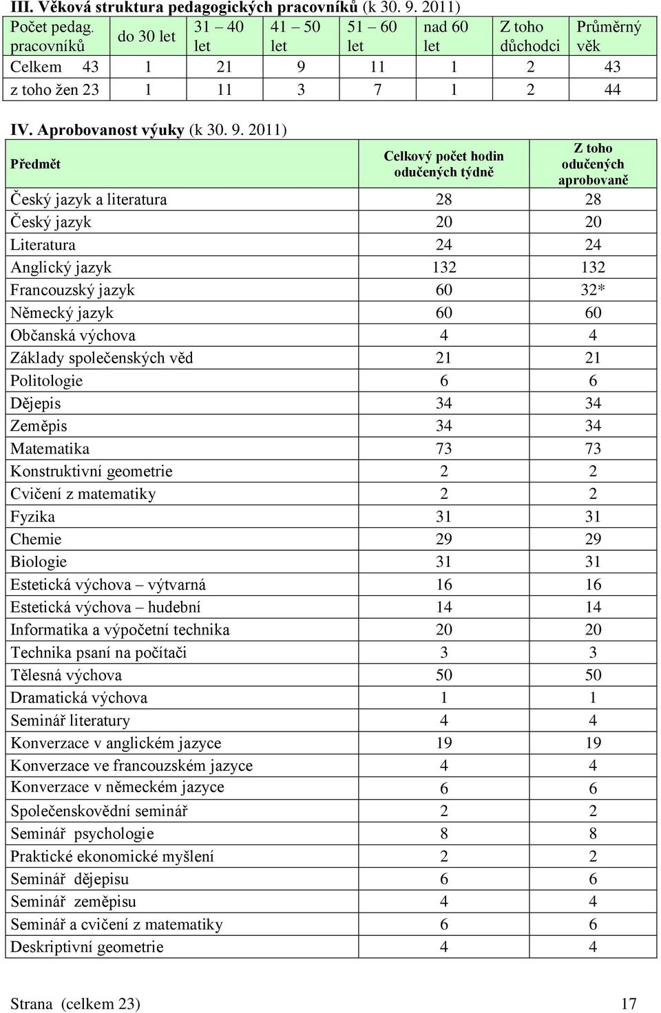 11 1 2 43 z toho žen 23 1 11 3 7 1 2 44 IV. Aprobovanost výuky (k 30. 9.