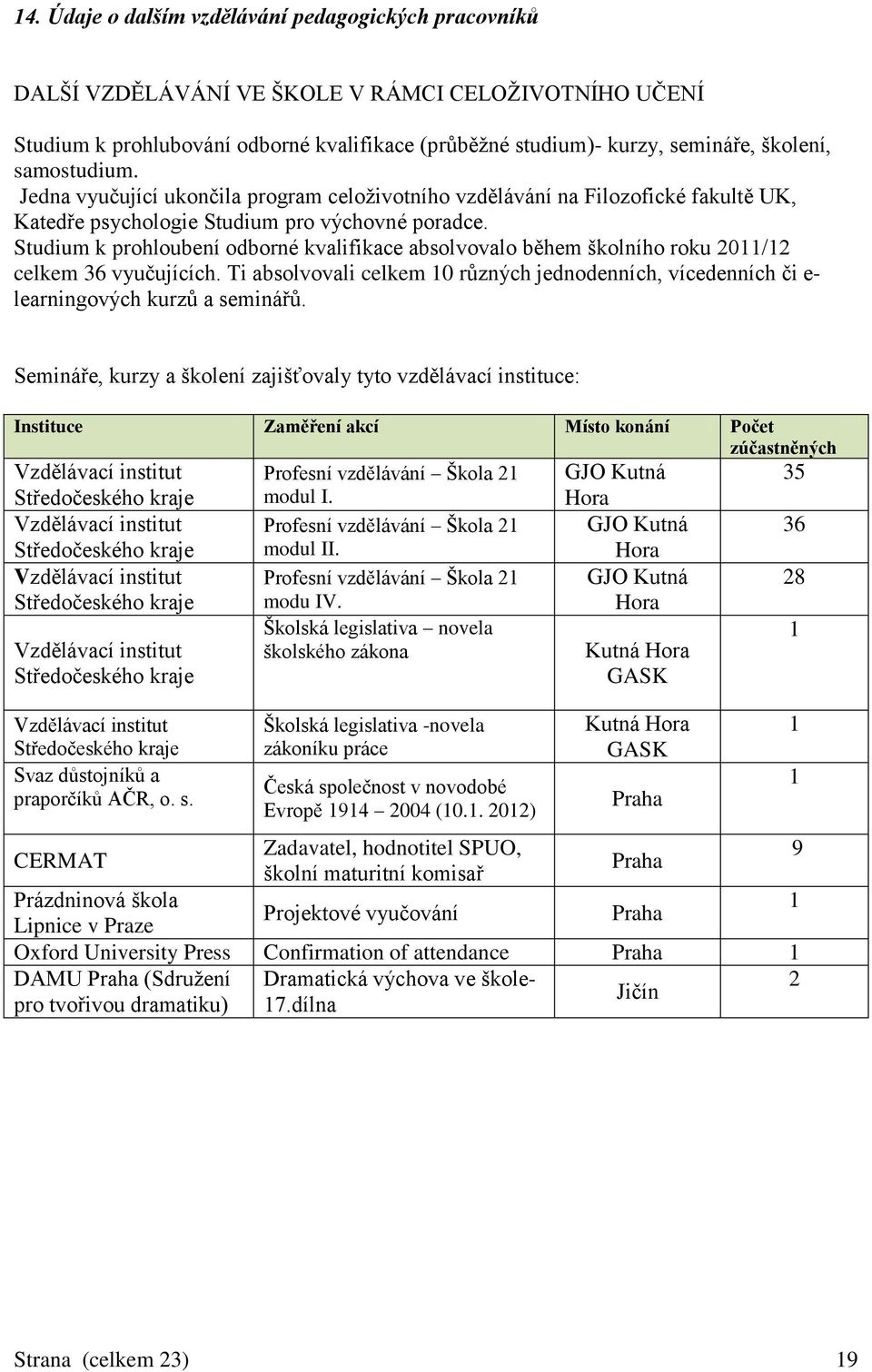 Studium k prohloubení odborné kvalifikace absolvovalo během školního roku 2011/12 celkem 36 vyučujících.