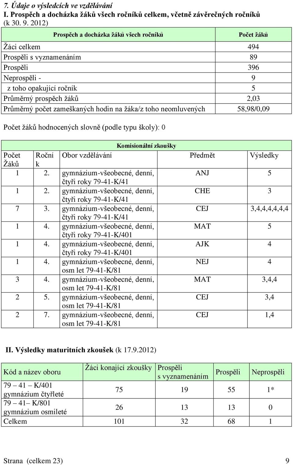 zameškaných hodin na žáka/z toho neomluvených 58,98/0,09 Počet žáků hodnocených slovně (podle typu školy): 0 Komisionální zkoušky Počet Roční Obor vzdělávání Předmět Výsledky Žáků k 1 2.