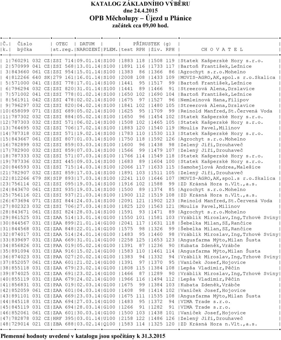 01.14 S100 1383 86 1366 86 Agrochyt s.r.o.mohelno 4 812266 640 SK 279 161 16.01.14 S100 2008 108 1433 109 MOVIS-AGRO,AK,spol.s r.o.skalica 5 571000 041 CZ ZSI 778 17.01.14 S100 1441 95 1517 99 Bartoň František,Ležnice 6 796294 032 CZ ZSI 820 31.