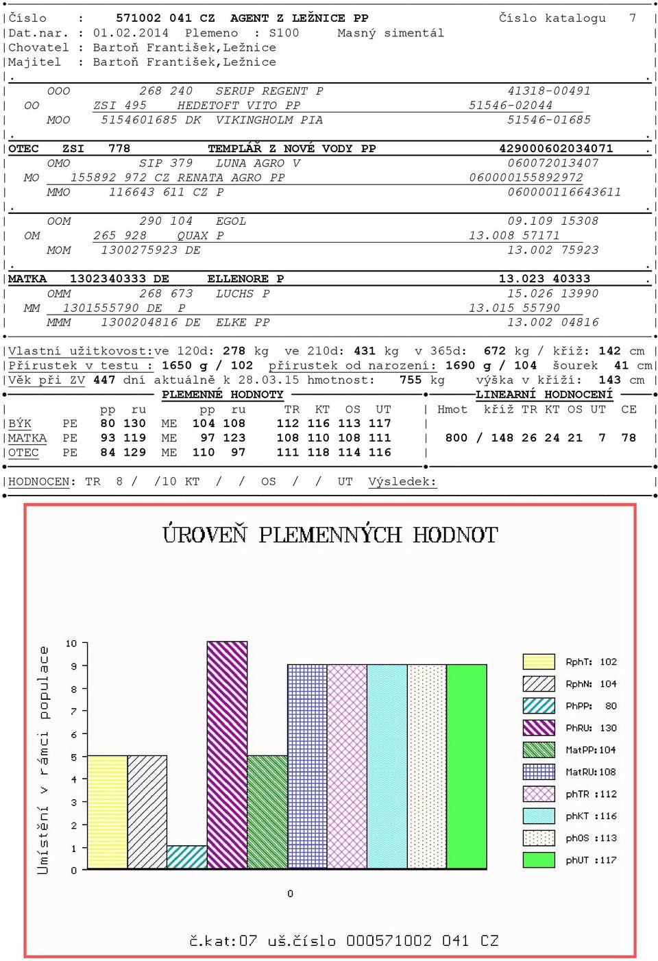 2014 Plemeno : S100 Masný simentál Chovatel : Bartoň František,Ležnice Majitel : Bartoň František,Ležnice OOO 268 240 SERUP REGENT P 41318-00491 OO ZSI 495 HEDETOFT VITO PP 51546-02044 MOO 5154601685