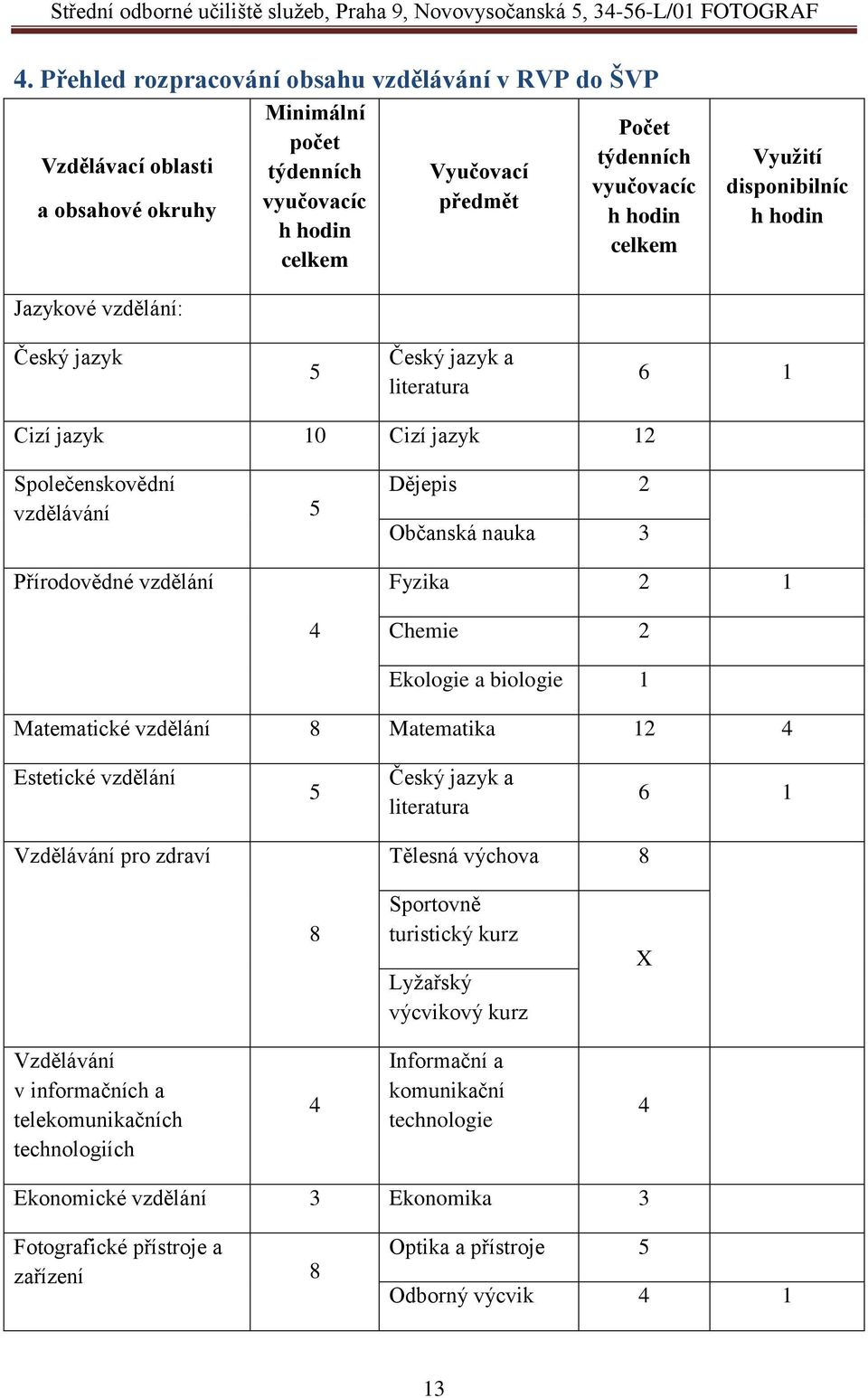 nauka 3 Fyzika 2 1 Chemie 2 Ekologie a biologie 1 Matematické vzdělání 8 Matematika 12 4 Estetické vzdělání 5 Český jazyk a literatura 6 1 Vzdělávání pro zdraví Tělesná výchova 8 8 Sportovně