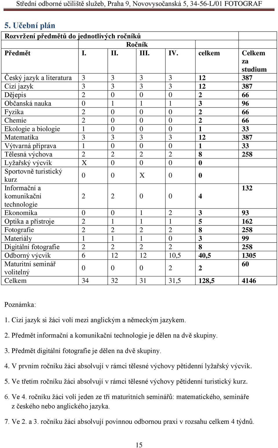 1 0 0 0 1 33 Matematika 3 3 3 3 12 387 Výtvarná příprava 1 0 0 0 1 33 Tělesná výchova 2 2 2 2 8 258 Lyžařský výcvik X 0 0 0 0 Sportovně turistický kurz Informační a komunikační technologie 0 0 X 0 0