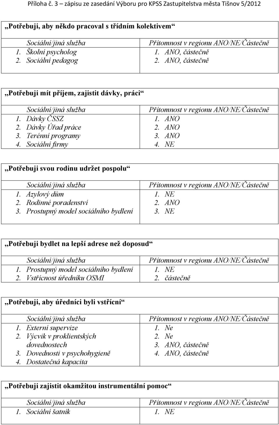 Prostupný model sociálního bydlení,,potřebuji bydlet na lepší adrese než doposud 1. Prostupný model sociálního bydlení 2. Vstřícnost úředníku OSMI 2.