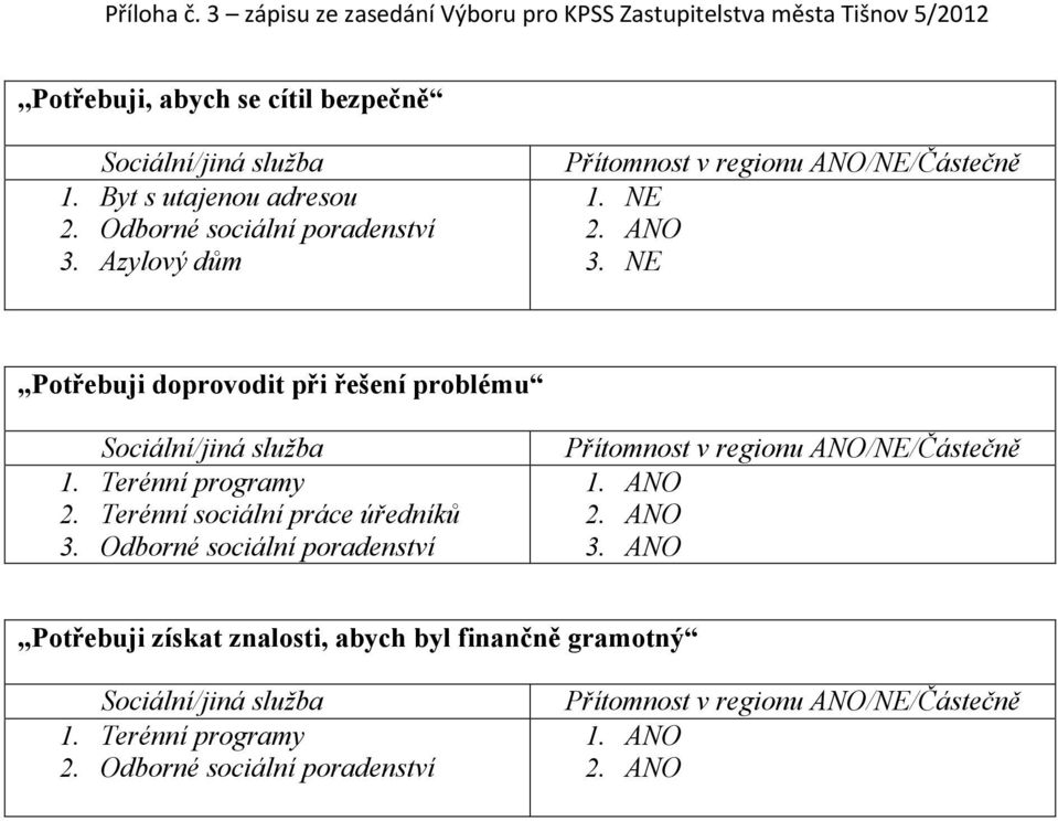 Terénní programy 2. Terénní sociální práce úředníků 3. Odborné sociální poradenství 3.