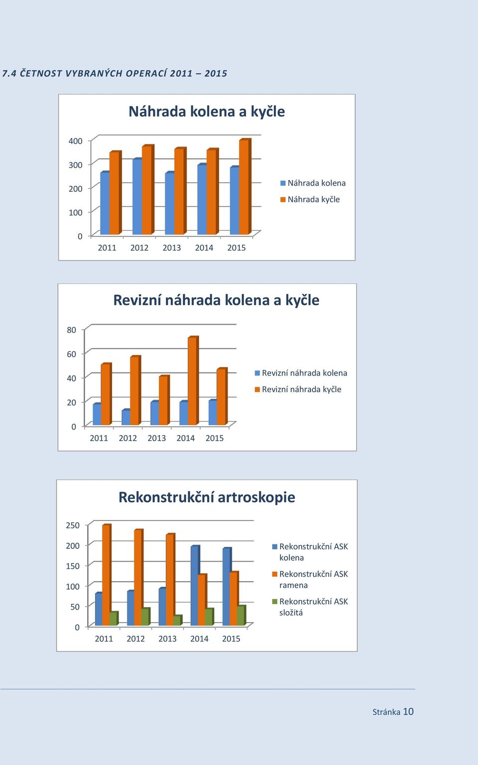 Revizní náhrada kyčle 0 2011 2012 2013 2014 2015 Rekonstrukční artroskopie 250 200 150 100 50 0 2011