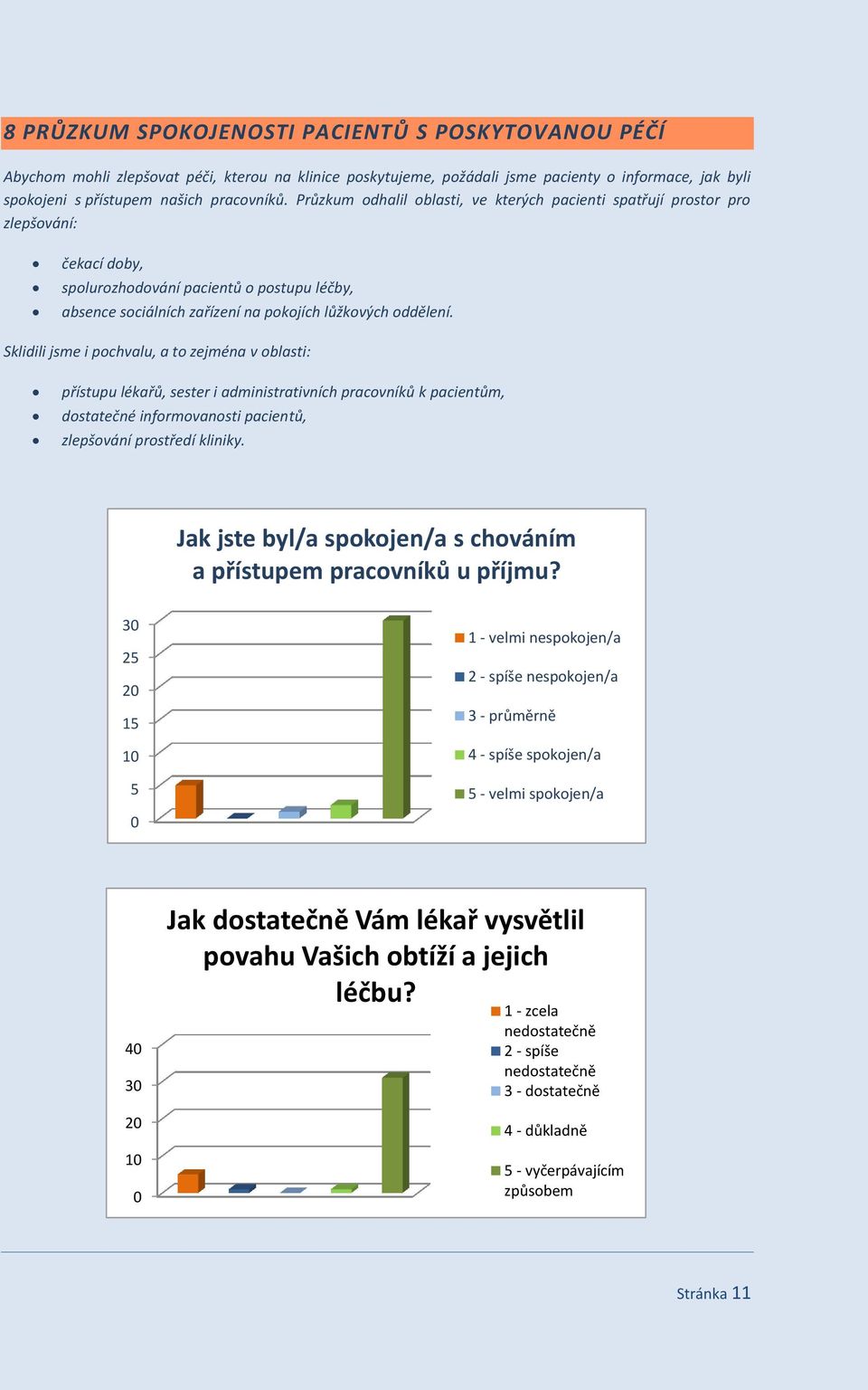 Sklidili jsme i pochvalu, a to zejména v oblasti: přístupu lékařů, sester i administrativních pracovníků k pacientům, dostatečné informovanosti pacientů, zlepšování prostředí kliniky.