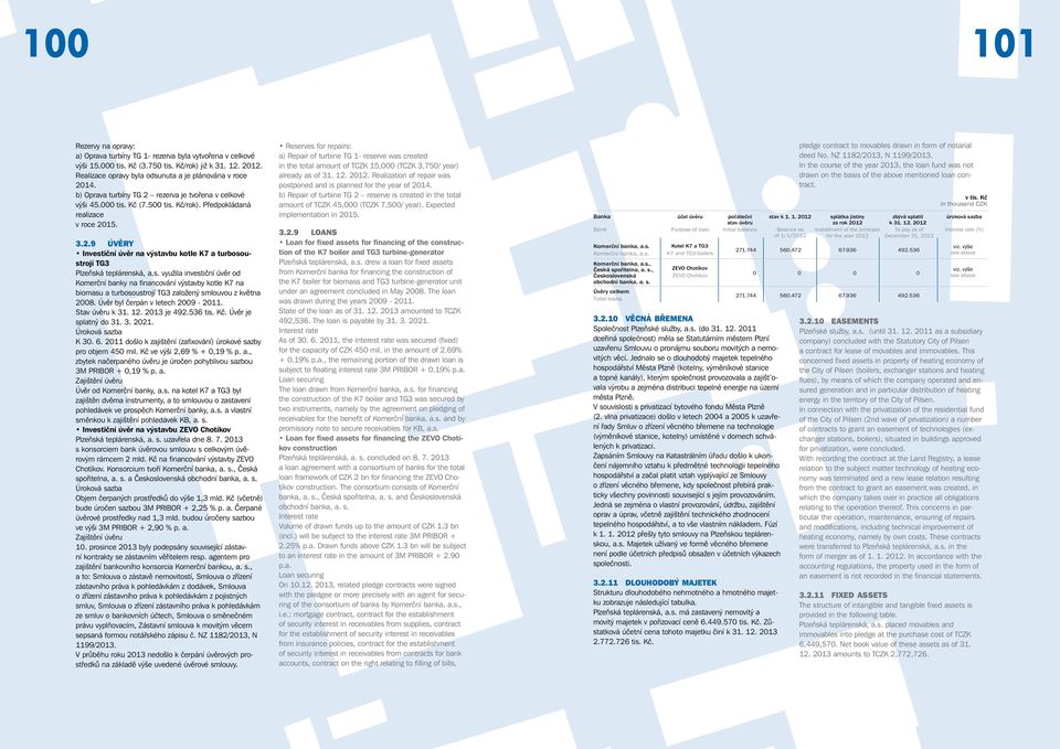 s. využila investiční úvěr od Komerční banky na financování výstavby kotle K7 na biomasu a turbosoustrojí TG3 založený smlouvou z května 28. Úvěr byl čerpán v letech 29-211. Stav úvěru k 31. 12.