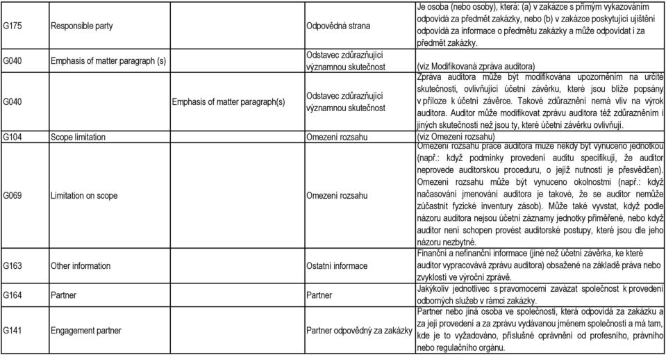 G040 Emphasis of matter paragraph (s) Odstavec zdůrazňující významnou skutečnost (viz Modifikovaná zpráva auditora) Zpráva auditora může být modifikována upozorněním na určité G040 Emphasis of matter