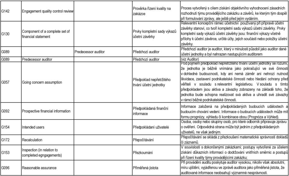 účetnictví používaný při přípravě účetní G130 závěrky stanoví, co tvoří kompletní sadu výkazů účetní závěrky.