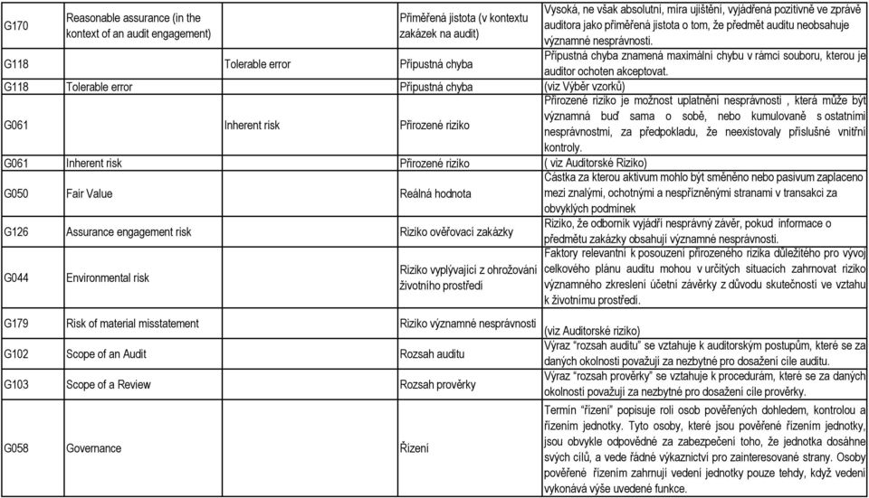 Environmental risk Riziko vyplývající z ohrožování životního prostředí Vysoká, ne však absolutní, míra ujištění, vyjádřená pozitivně ve zprávě auditora jako přiměřená jistota o tom, že předmět auditu