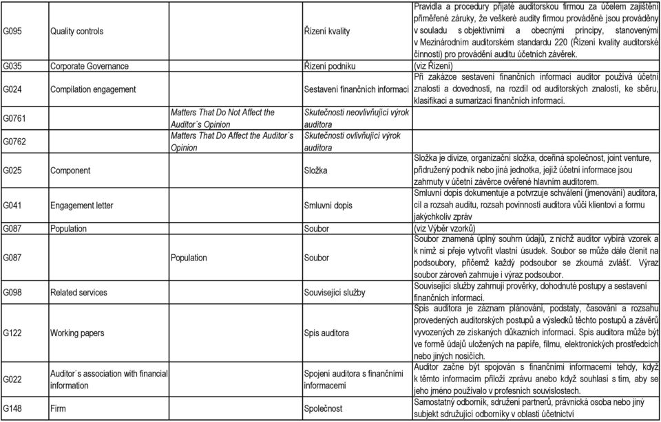 G035 Corporate Governance Řízení podniku (viz Řízení) Při zakázce sestavení finančních informací auditor používá účetní G024 Compilation engagement Sestavení finančních informací znalosti a