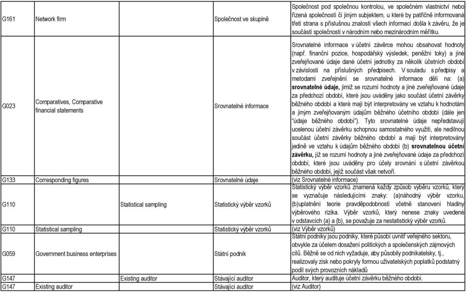 G023 Comparatives, Comparative financial statements Srovnatelné informace G133 Corresponding figures Srovnatelné údaje (viz Srovnatelné informace) G110 Statistical sampling Statistický výběr vzorků