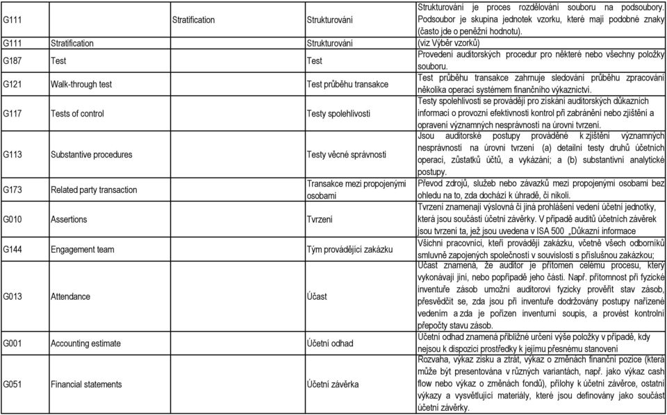 G121 Walk-through test Test průběhu transakce Test průběhu transakce zahrnuje sledování průběhu zpracování několika operací systémem finančního výkaznictví.