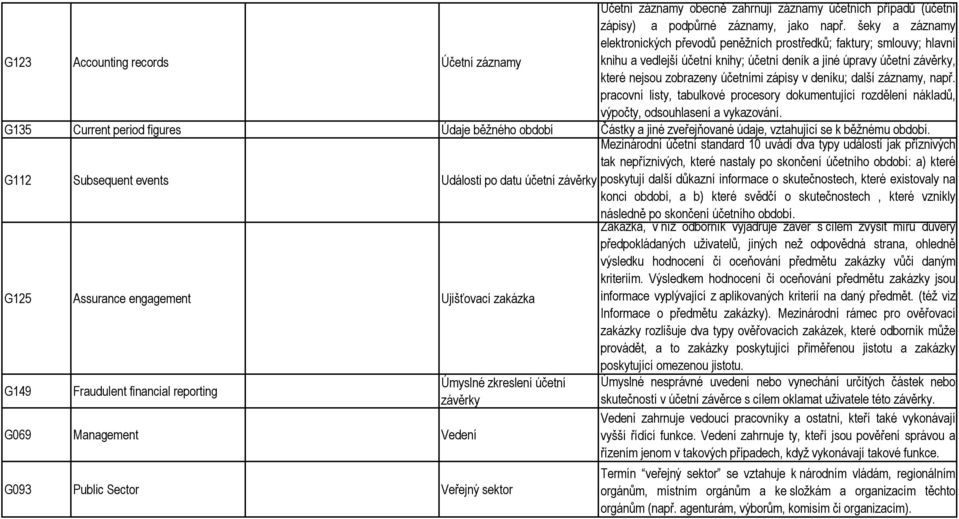 které nejsou zobrazeny účetními zápisy v deníku; další záznamy, např. pracovní listy, tabulkové procesory dokumentující rozdělení nákladů, výpočty, odsouhlasení a vykazování.