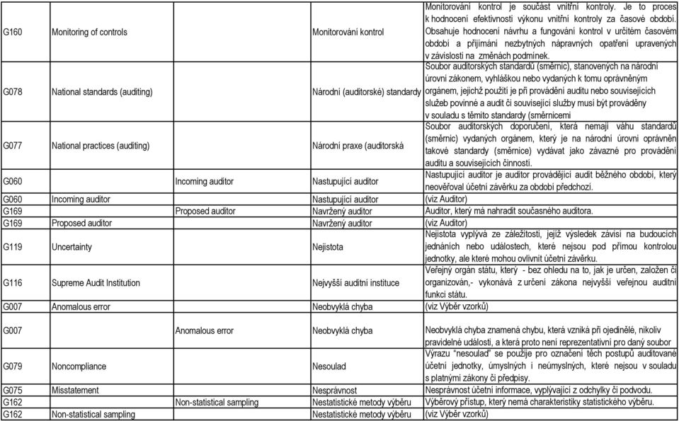 G078 National standards (auditing) Soubor auditorských standardů (směrnic), stanovených na národní úrovni zákonem, vyhláškou nebo vydaných k tomu oprávněným Národní (auditorské) standardy orgánem,