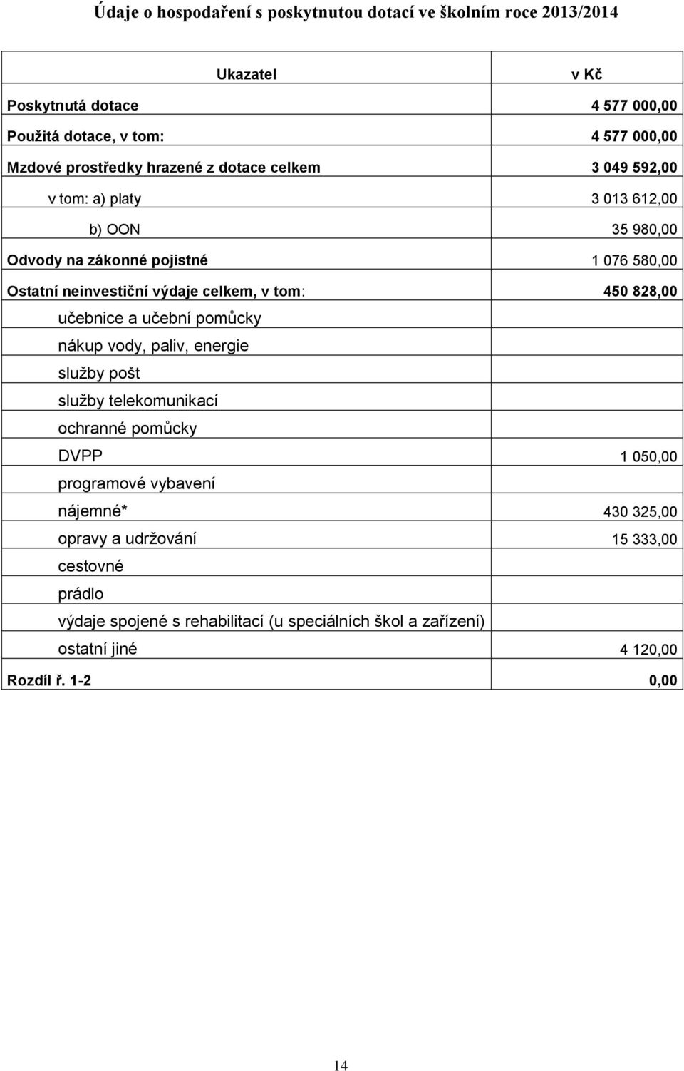 celkem, v tom: 450 88,00 učebnice a učební pomůcky nákup vody, paliv, energie služby pošt služby telekomunikací ochranné pomůcky DVPP 050,00 programové