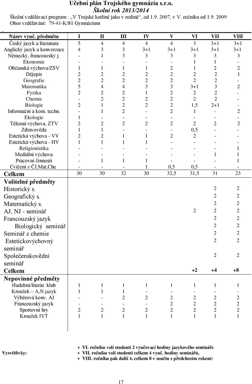 Ekonomie Občanská výchova/zsv Dějepis Geografie Matematika Fyzika Chemie 5 4 4 + Biologie,5 + Informační a kom. techn.