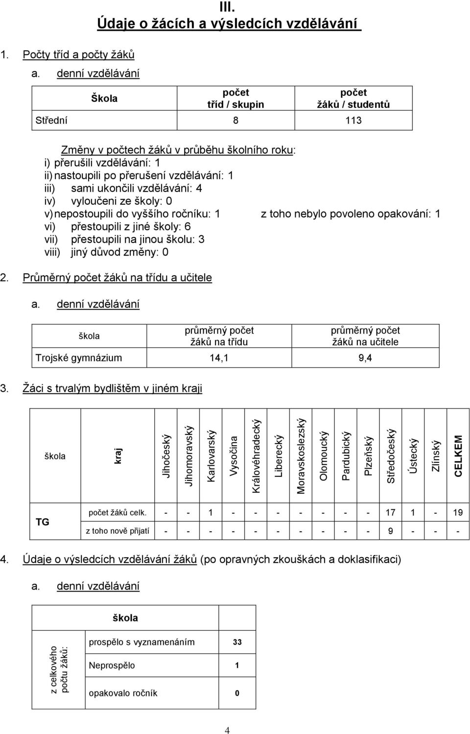 Údaje o žácích a výsledcích vzdělávání Škola počet tříd / skupin počet žáků / studentů Střední 8 Změny v počtech žáků v průběhu školního roku: i) přerušili vzdělávání: ii) nastoupili po přerušení