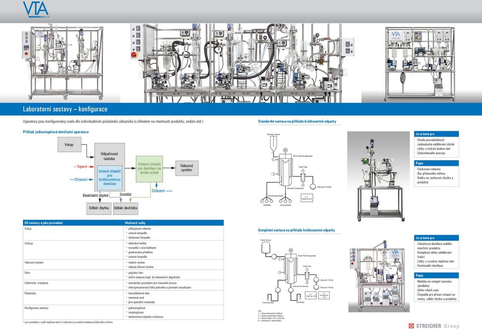 nízkým bodem tání Diskontinuální procesy Cold Trap Internal Condenser Popis Dávkovací nálevka Bez přídavného ohřevu Baňky na zachycení zbytku a produktu Receiving Flasks x Heating Unit Díl sestavy a