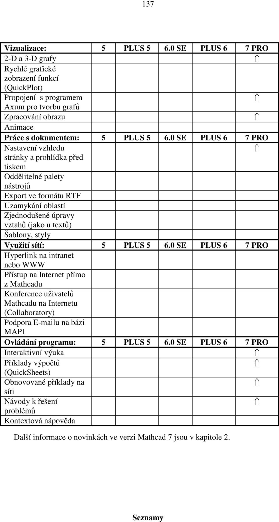 0 SE PLUS 6 7 PRO Nastavení vzhledu stránky a prohlídka před tiskem Oddělitelné palety nástrojů Export ve formátu RTF Uzamykání oblastí Zjednodušené úpravy vztahů (jako u textů) Šablony, styly