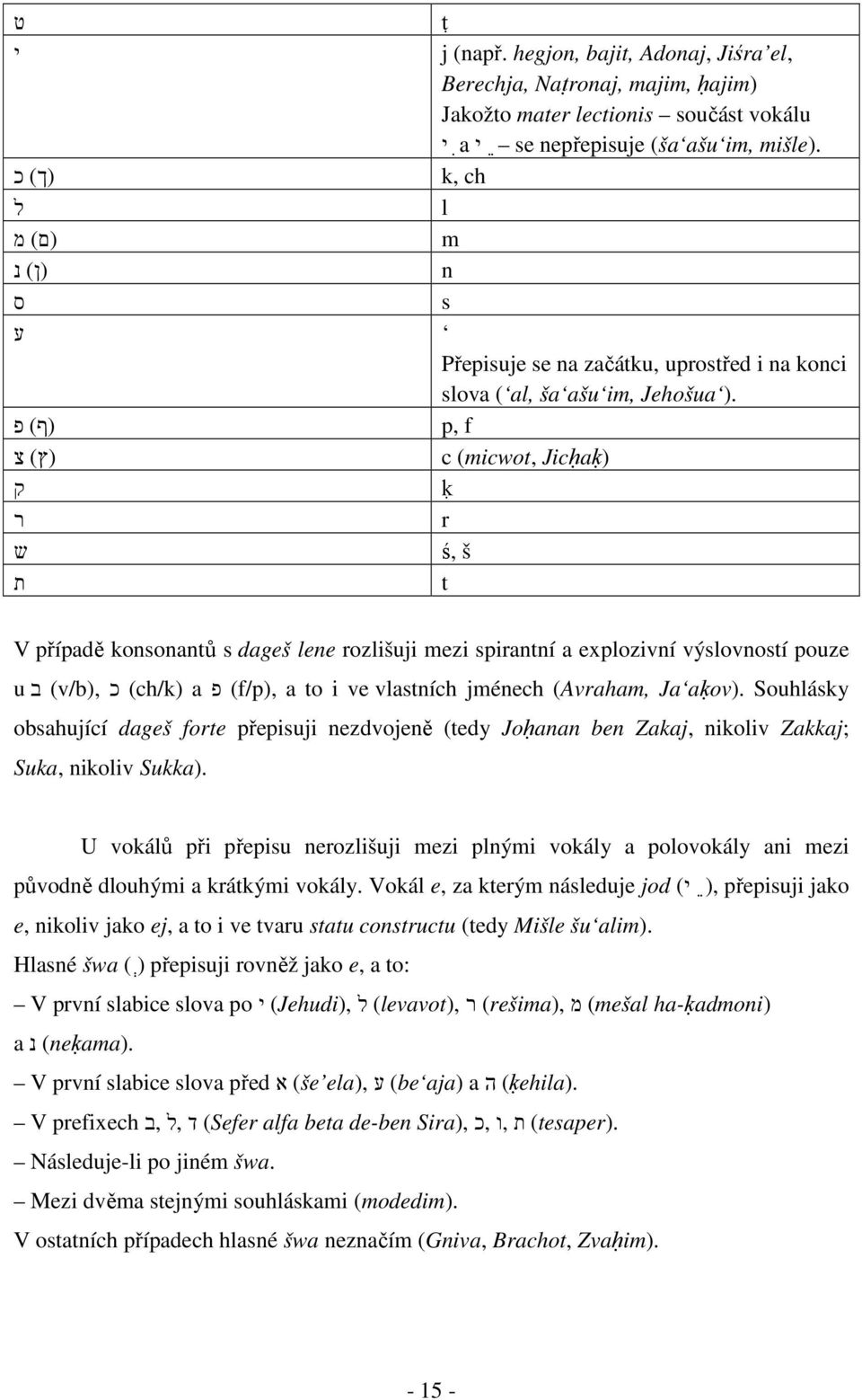 (ף) פ p, f (ץ) צ c (micwot, Jicḥaḳ) ק ḳ ר r ש ś, š ת t V případě konsonantů s dageš lene rozlišuji mezi spirantní a explozivní výslovností pouze u ב (v/b), כ (ch/k) a פ (f/p), a to i ve vlastních