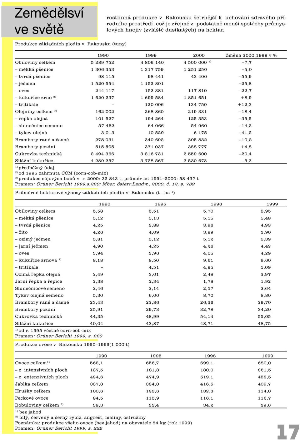 115 98 441 43 400 55,9 jeèmen 1 520 554 1 152 801 25,8 oves 244 117 152 381 117 810 22,7 kukuøice zrno 2) 1 620 237 1 699 584 1 851 651 +8,9 tritikale 120 006 134 750 +12,3 Olejniny celkem 3) 162 002