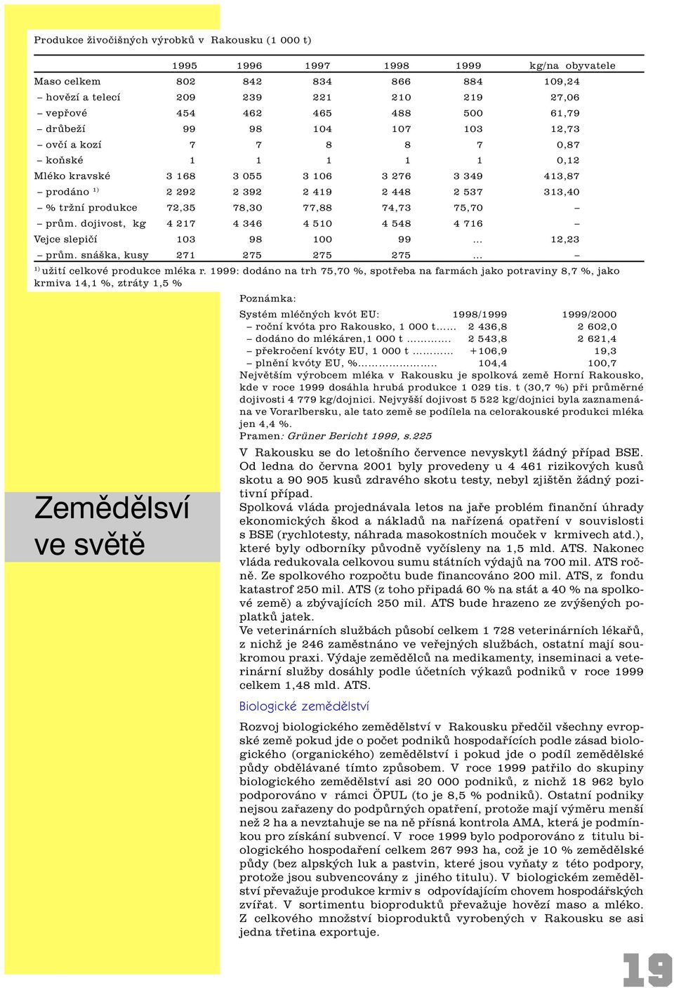 produkce 72,35 78,30 77,88 74,73 75,70 prùm. dojivost, kg 4 217 4 346 4 510 4 548 4 716 Vejce slepièí 103 98 100 99 12,23 prùm. snáška, kusy 271 275 275 275 1) užití celkové produkce mléka r.