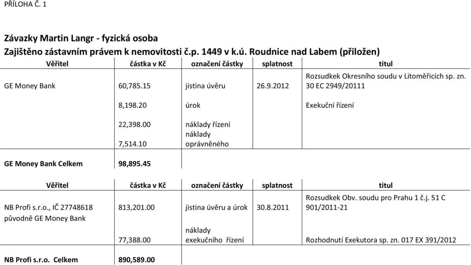 20 úrok Exekuční řízení 22,398.00 náklady řízení náklady 7,514.10 oprávněného Rozsudkek Okresního soudu v Litoměřicích sp. zn.