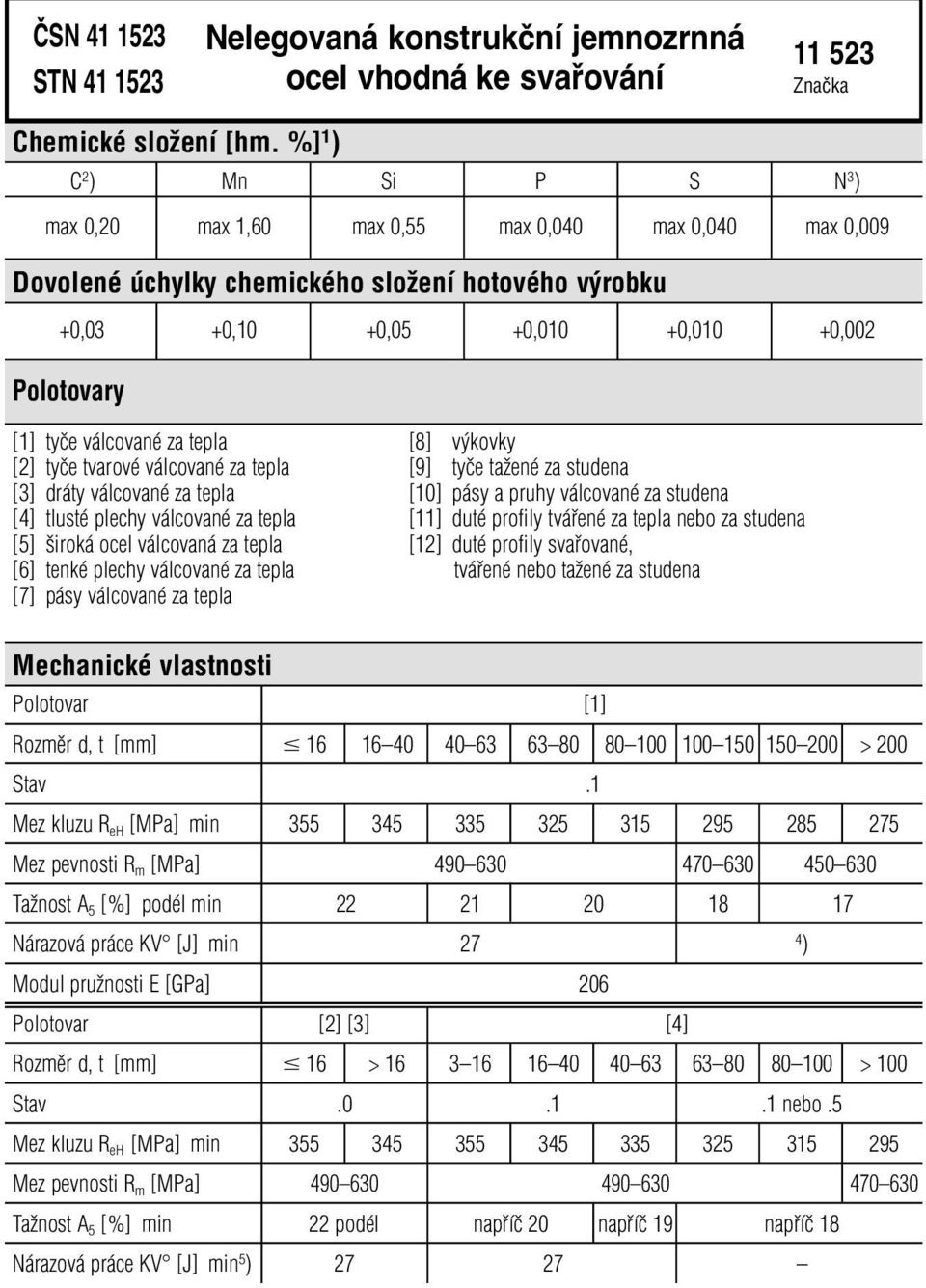 válcované za tepla [8] výkovky [2] tyče tvarové válcované za tepla [9] tyče tažené za studena [3] dráty válcované za tepla [10] pásy a pruhy válcované za studena [4] tlusté plechy válcované za tepla