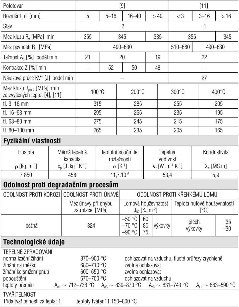 kluzu R p0,2 [MPa] min za zvýšených teplot [4], [11] 100 C 200 C 300 C 400 C tl. 3 16 mm 315 285 255 205 tl. 16 63 mm 295 265 235 195 tl. 63 80 mm 275 245 215 175 tl.