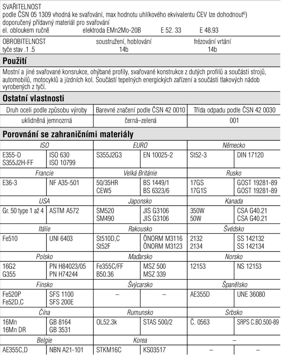 5 14b 14b Použití Mostní a jiné svařované konsrukce, ohýbané profily, svařované konstrukce z dutých profilů a součásti strojů, automobilů, motocyklů a jízdních kol.