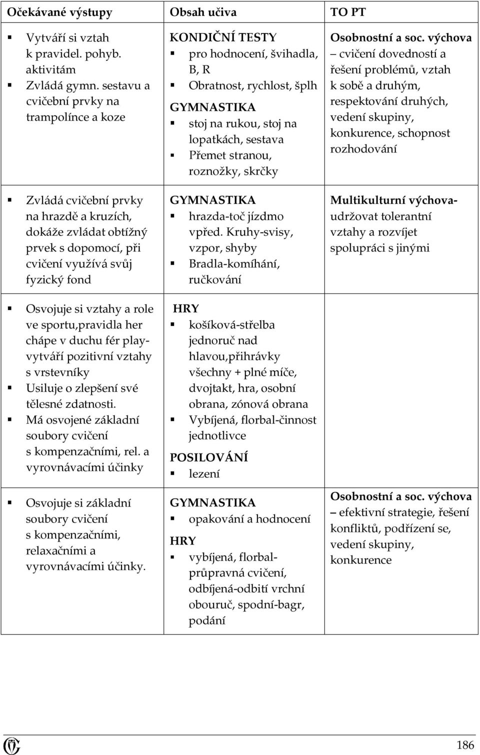 sportu,pravidla her chápe v duchu fér playvytváří pozitivní vztahy s vrstevníky tělesné zdatnosti. Má osvojené základní soubory cvičení s kompenzačními, rel.