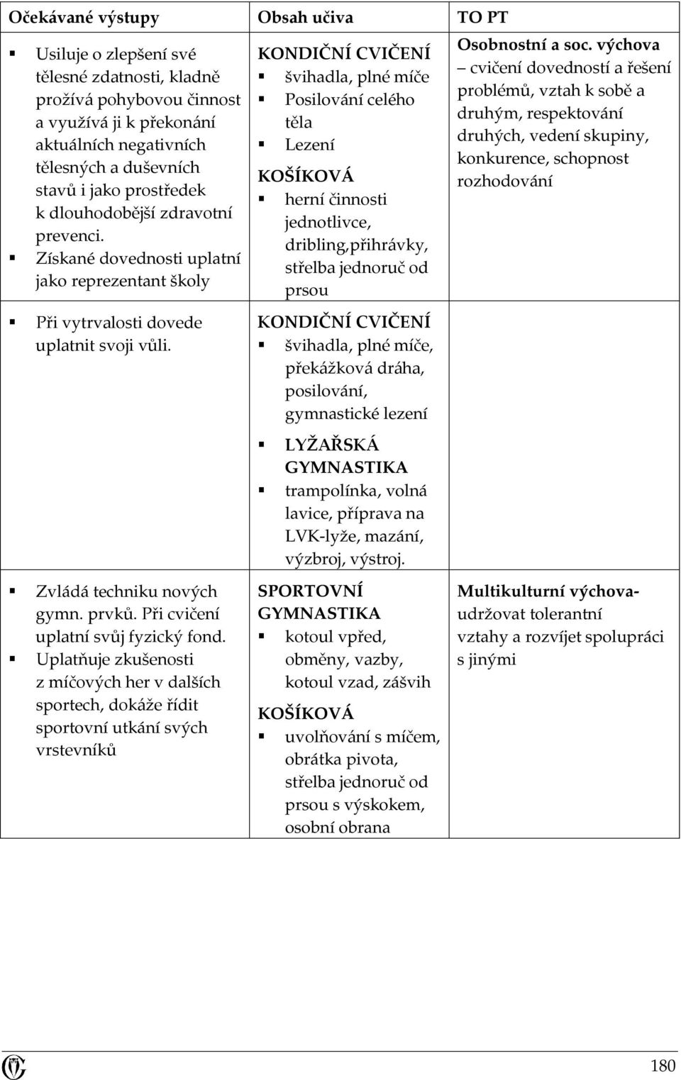 Uplatňuje zkušenosti z míčových her v dalších sportech, dokáže řídit sportovní utkání svých vrstevníků švihadla, plné míče Posilování celého těla Lezení KOŠÍKOVÁ herní činnosti jednotlivce,