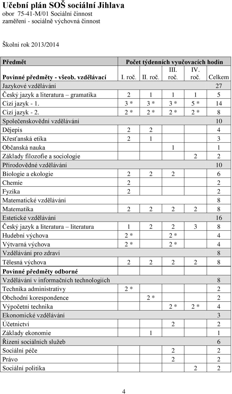 2 * 2 * 2 * 2 * 8 Společenskovědní vzdělávání 10 Dějepis 2 2 4 Křesťanská etika 2 1 3 Občanská nauka 1 1 Základy filozofie a sociologie 2 2 Přírodovědné vzdělávání 10 Biologie a ekologie 2 2 2 6