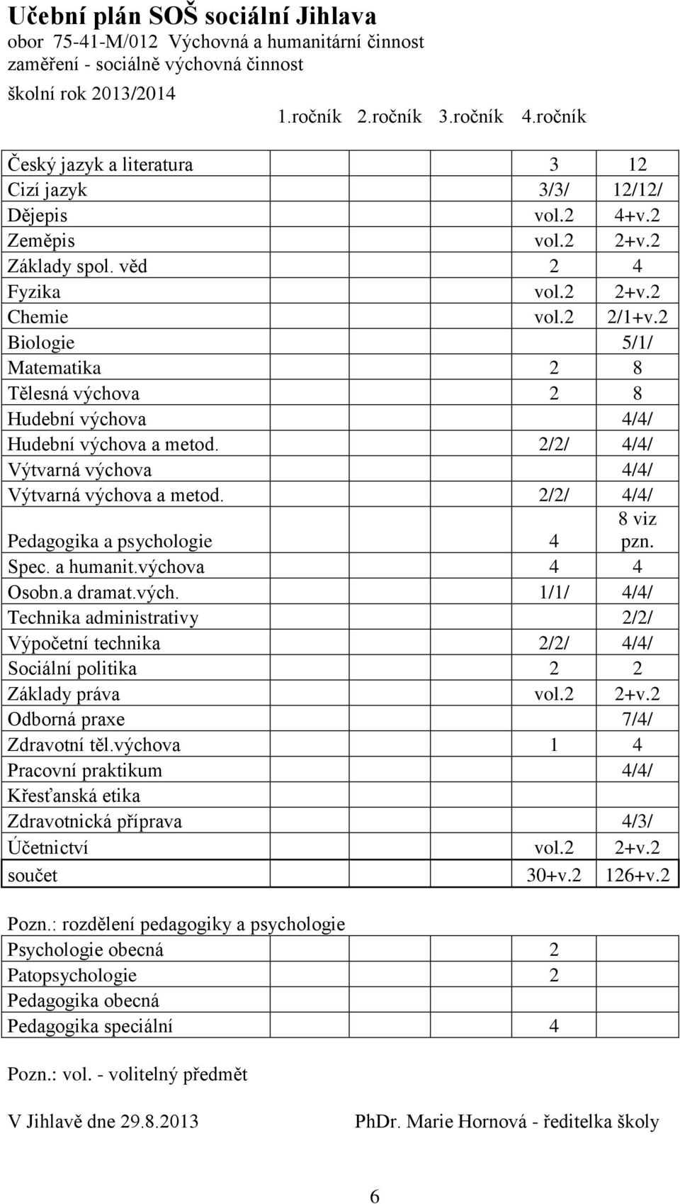 2 Biologie 5/1/ Matematika 2 8 Tělesná výchova 2 8 Hudební výchova 4/4/ Hudební výchova a metod. 2/2/ 4/4/ Výtvarná výchova 4/4/ Výtvarná výchova a metod.