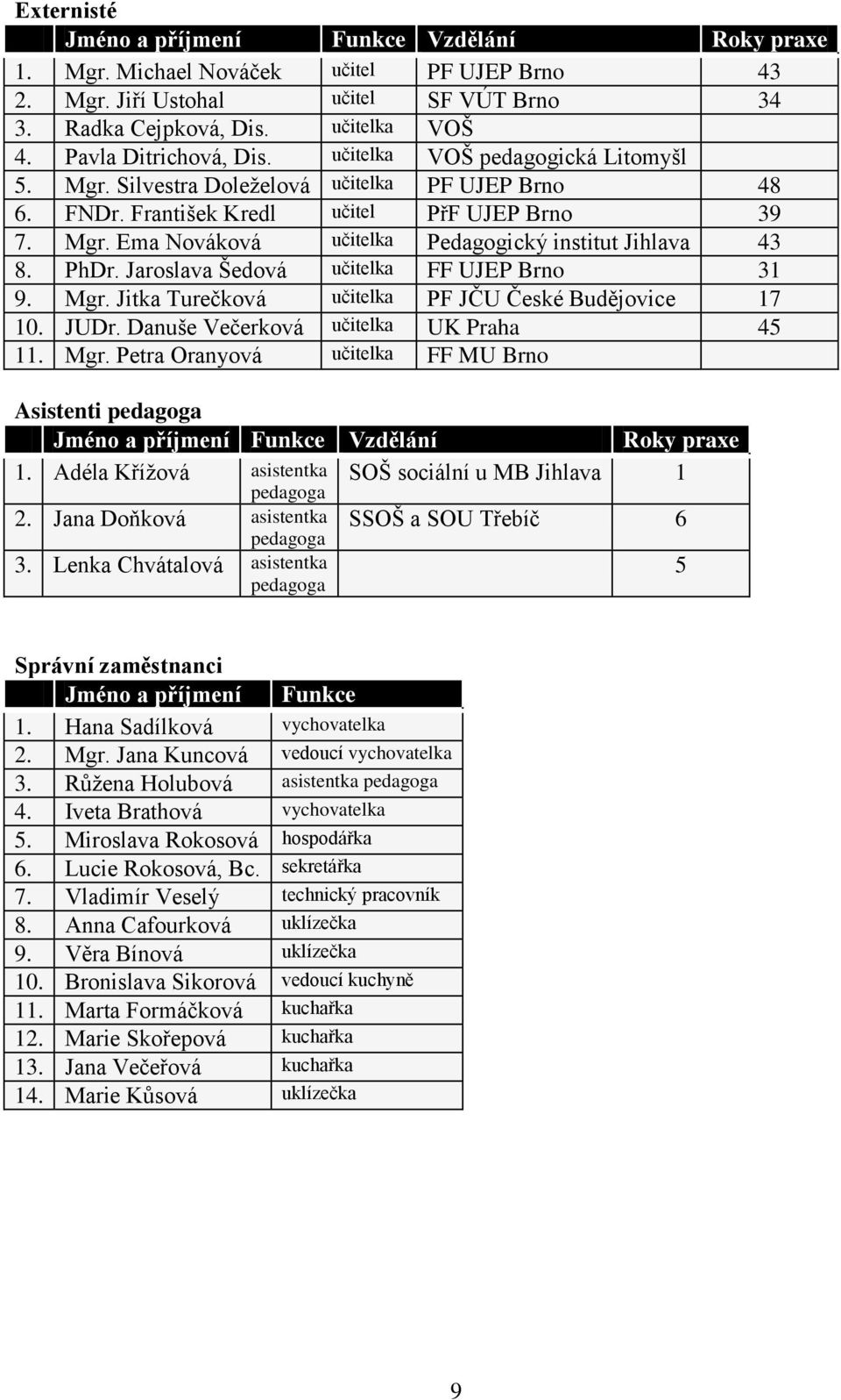 PhDr. Jaroslava Šedová učitelka FF UJEP Brno 31 9. Mgr. Jitka Turečková učitelka PF JČU České Budějovice 17 10. JUDr. Danuše Večerková učitelka UK Praha 45 11. Mgr. Petra Oranyová učitelka FF MU Brno Asistenti pedagoga Jméno a příjmení Funkce Vzdělání Roky praxe 1.