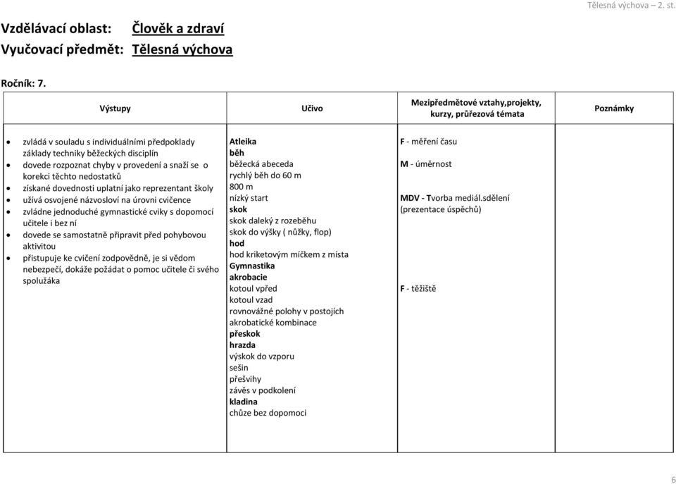 reprezentant školy užívá osvojené názvosloví na úrovni cvičence zvládne jednoduché gymnastické cviky s dopomocí učitele i bez ní dovede se samostatně připravit před pohybovou aktivitou přistupuje ke